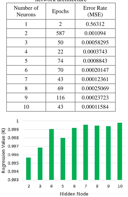 Table 3. details of the selection of optimal network architecture 