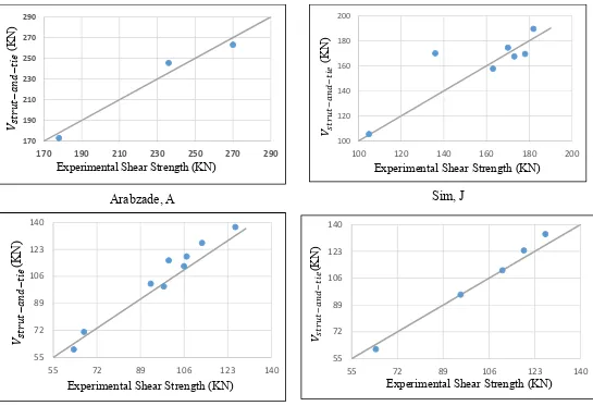 Table 3.  Summarizes statistical analysis of predicted shear strength-to- experimental ratio for proposed method  