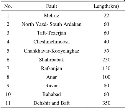 Table 1. Active faults of Yazd and its vicinity 
