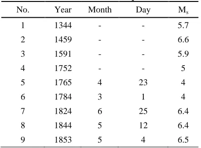 Table 2. Historical earthquakes in Yazd 
