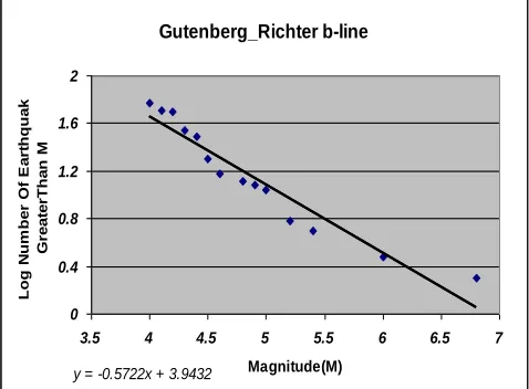 Fig. 1. Gutenberg-Richter (b-line) 