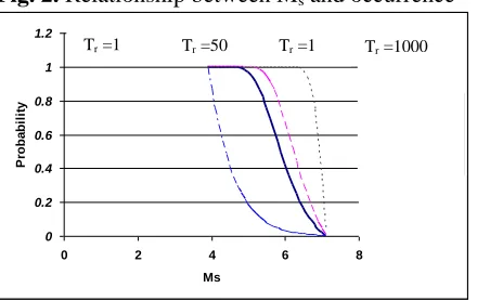 Fig. 2. Relationship between Ms and occurrence  