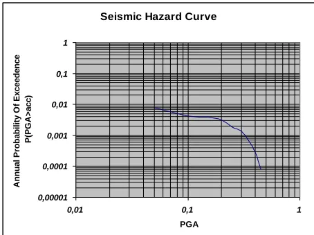 Fig.3. Mean seismic hazard curve 