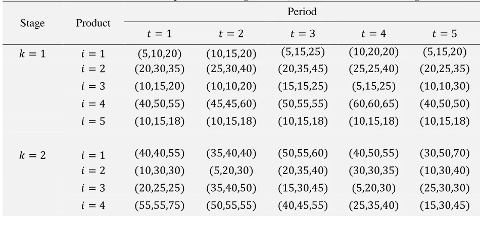 Table 3. Information on customer demand 