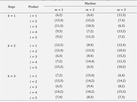 Table 8. Required capacity of machines for production and setup 