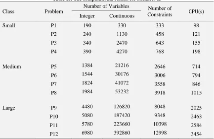 Table 13. The computational results for Scenario II 