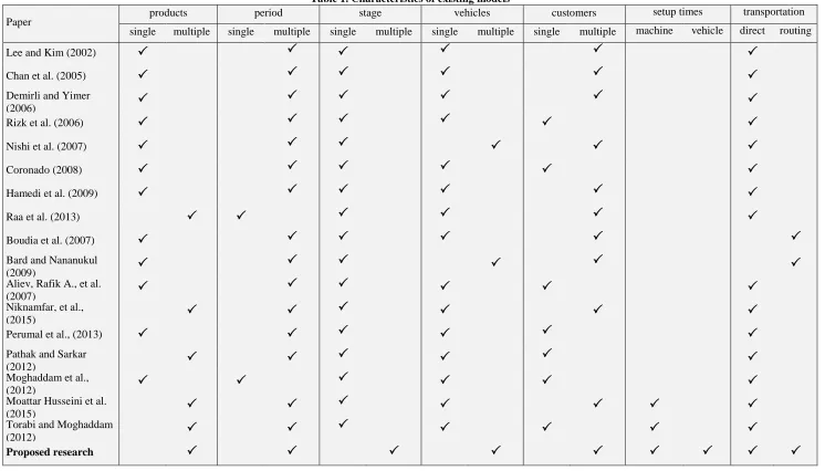 Table 1. Characteristics of existing models stage vehicles 