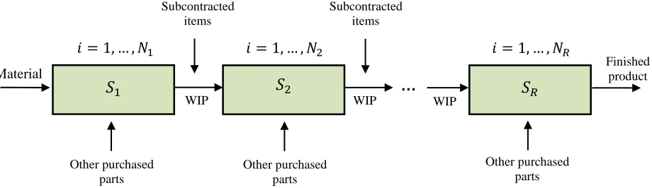 Figure 1. Production stages within a specific time period  