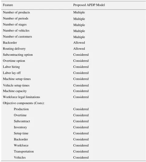 Table 2. Main characteristics of proposed APDP problem 