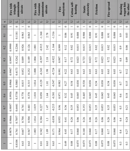 Table 7: Unreliability of fire subsystem 