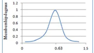 Figure 55: Fuzzy unreeliability of hhitting to ammmonium nitraate subsystemm with Gaussiian membershhip function