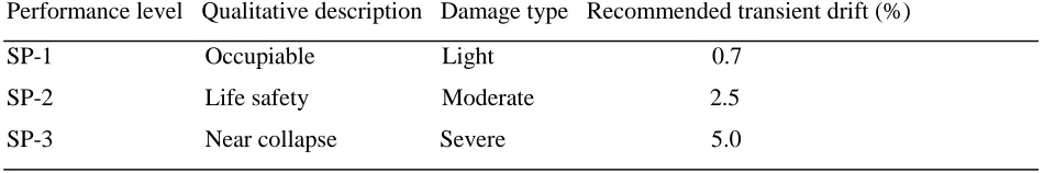 Table 3.  Structural performance levels 