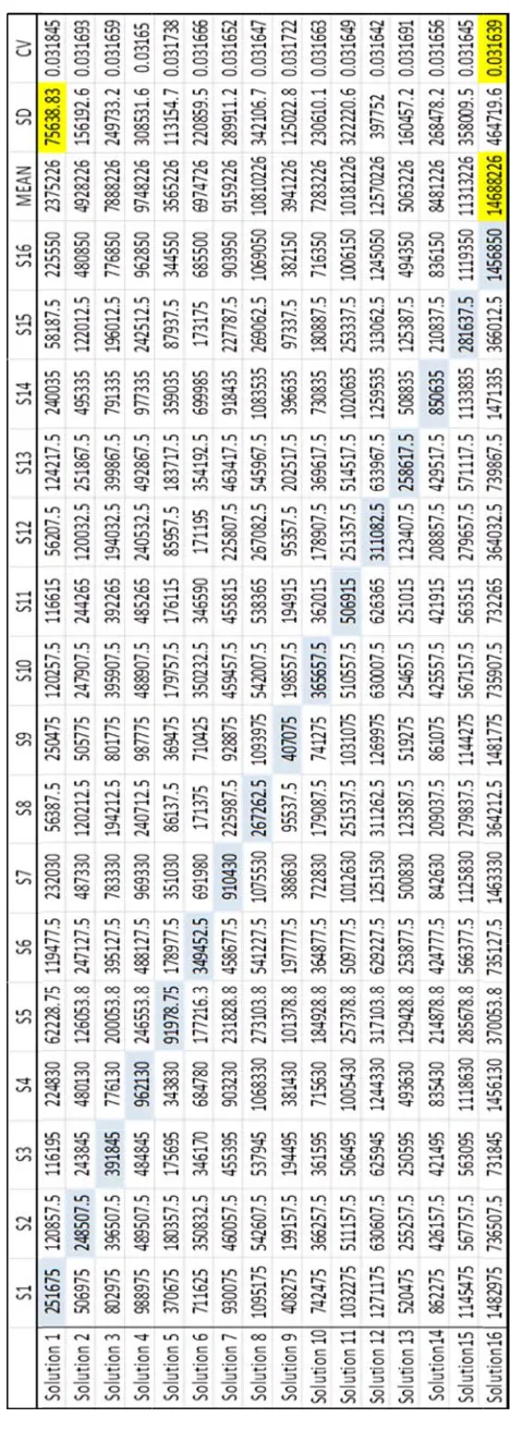 Table 5: Scenario-based solution approach for stochastic model 