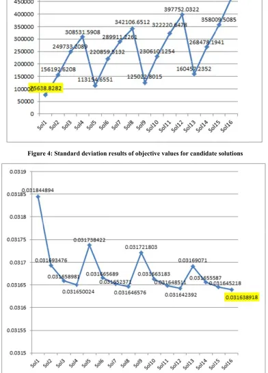 Figure 4: Standardd deviation reesults of objeective values ffor candidatee solutions 