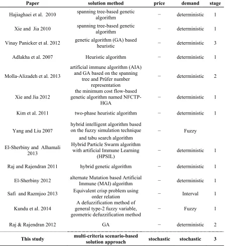 Table 1: A review of planning under uncertainty for FCTP 