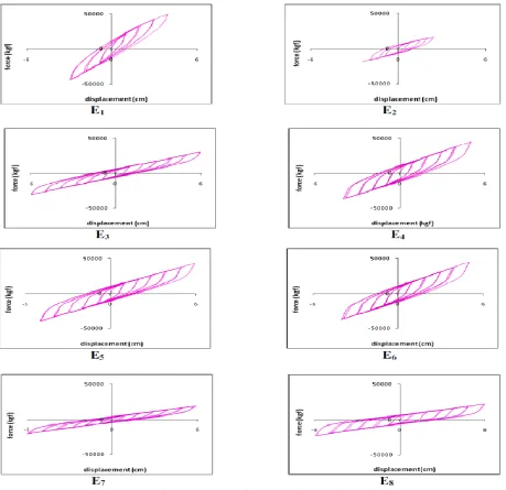 Fig. 6. The comparison of dampers’ hysteresis graphs 