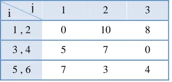 Table 9: Sequence dependent setup time (Sifj) 