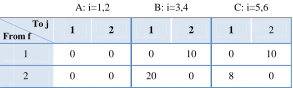 Table 2: Lot siizes, operatioon sequences and process ttime of the joobs 