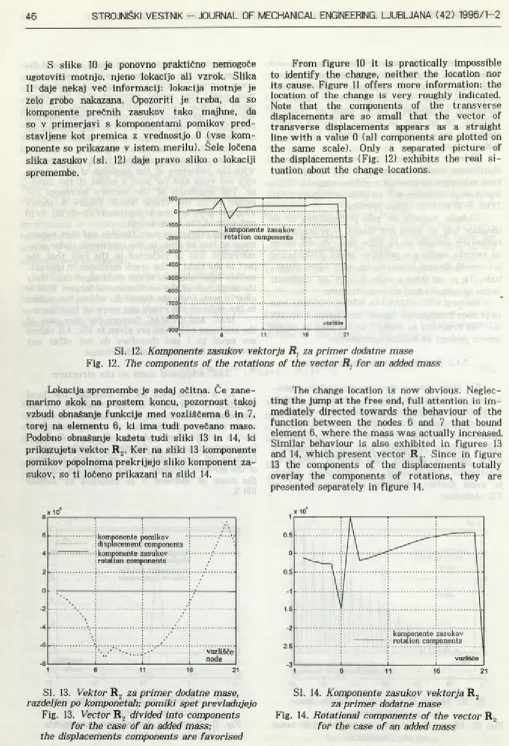 Fig. 12. The components of the rotations of the vector R t for an added mass