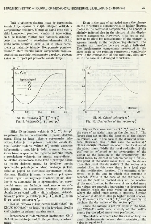 Figure 15 shows vectors X* Y* and cp * for the case of an added mass on the element 11
