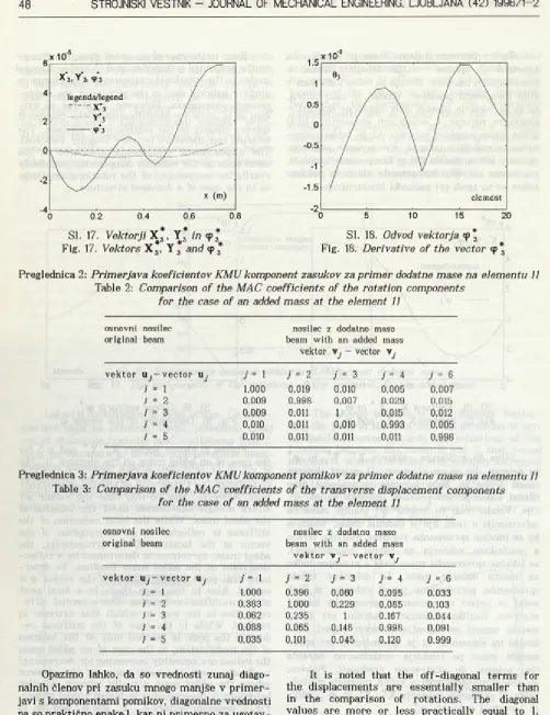 Table 2: Comparison of the MAC coefficients of the rotation components for the case of an added mass at the element 11