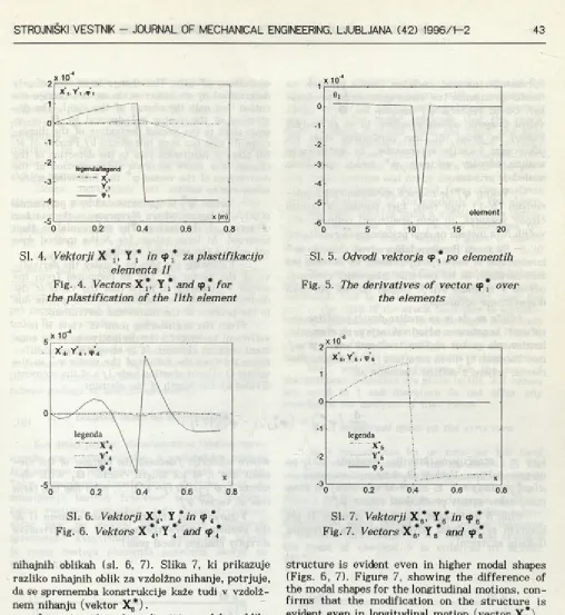 Fig. 4. Vectors X* Y * and tp * for the plastification of the 11th element