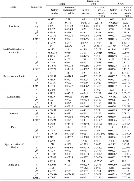 Table 4. Modeling of moisture ratio according to drying time for apricot in 30℃.