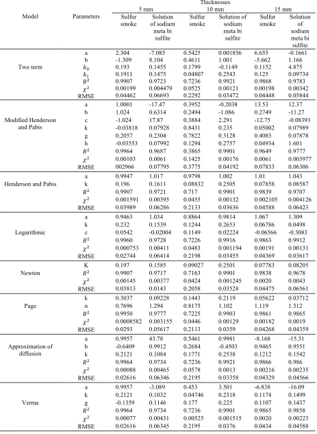 Table 5. Modeling of moisture ratio according to drying time for apricot in 40℃.