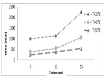Fig. 3. Experimental and predicted moisture contents for Page model ed moisture contents for Page 