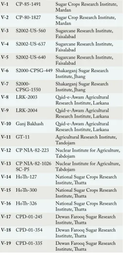 Table 1: Sugarcane varieties name, code name and contributing institutes.