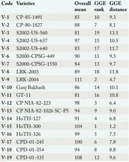 Table 4: Overall mean, GGE distance of sugarcane varieties from “ideal” variety and ranking (via GGE-biplot) on both average yield and stability performance across seven environments.
