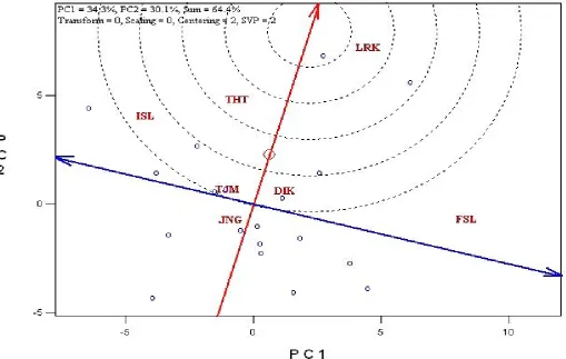 Figure 5: Ranking of environments based on both discriminating ability and representativeness.