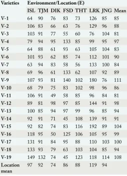 Table 5: Average cane yield (t ha-1) of 19 sugarcane varieties at seven locations.