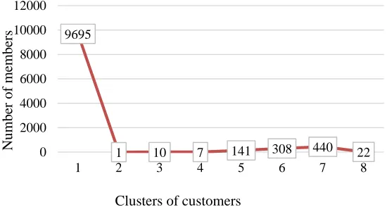 Figure 4: The results of Davies Bouldin index for different cluster numbers 