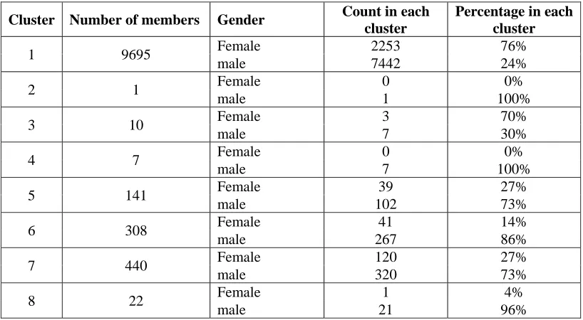 Table 2: Clusters characteristics 
