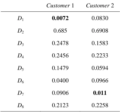 Table 8: The distances between two new customers and all clusters centers 