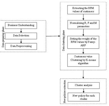 Figure 11: the researcch model 