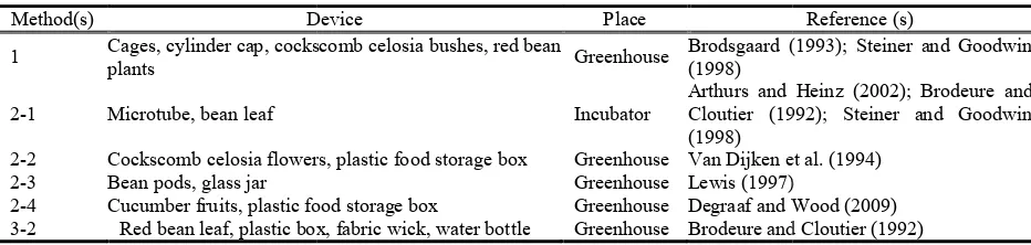 Table 1. Methods for rearing Frankliniella occidentalisella occidentalis in incubator and greenhouse according to literaturesteratures