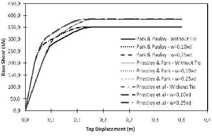 Fig. 29. Capacity curves with modal load pattern using SAP 2000 