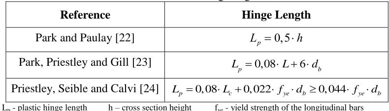Table 2. Plastic hinge length. 
