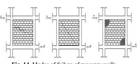 Fig. 14. Modes of failure of masonry walls 
