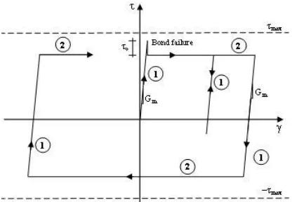 Fig. 20. Analytical response for cyclic shear response of mortar joints 