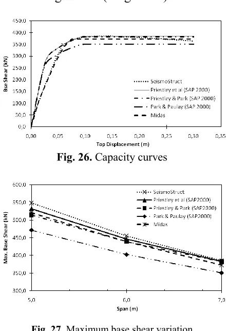 Fig. 27. Maximum base shear variation