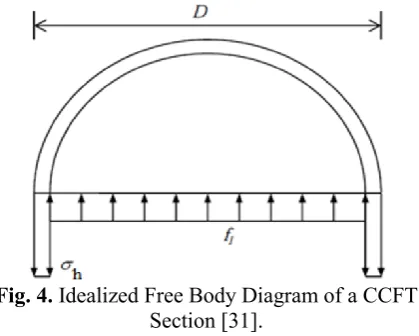 Fig. 4.  Idealized Free Body Diagram of a CCFT Section [31]. 