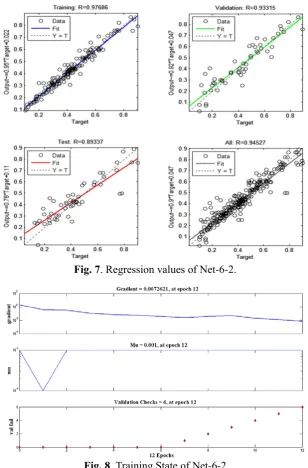 Fig. 7. Regression values of Net-6-2. 