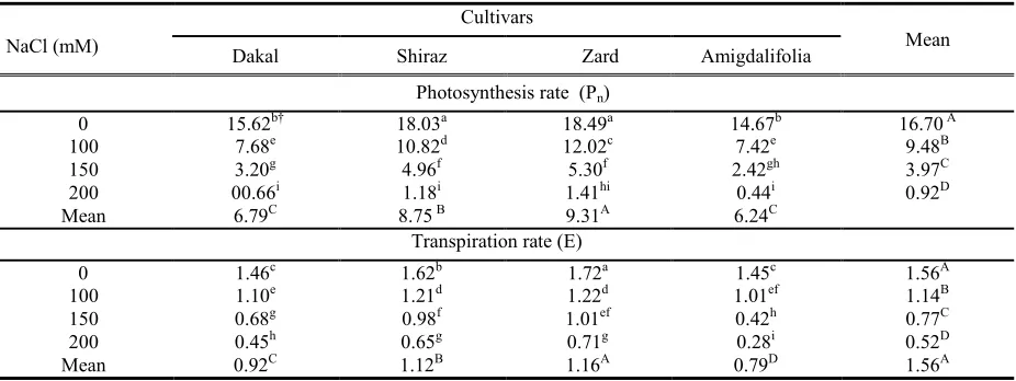 Table  2. Effects of salinity, cultivar and their interactions on electrolyte leakage (%) and relative leaf chlorophyll content of one-year olive cuttings