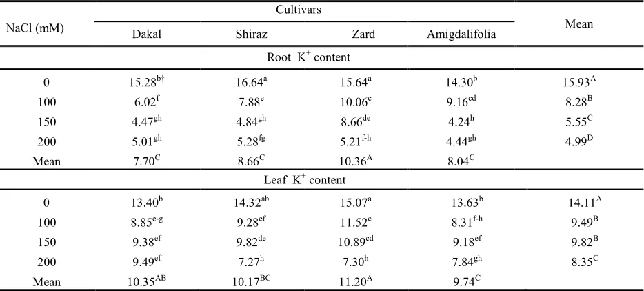 Table 4. Effects of salinity, cultivar and their interactions on Na+ content (mg g-1) of root and leaf of one-year olive cuttings