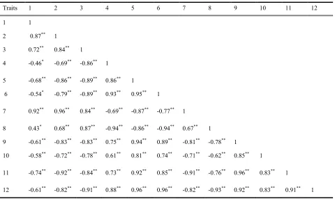 Table 6. Effects of salinity, cultivar and their interactions on K+/( K++Na+) ratio in roots and leaves of one-year olive cuttings