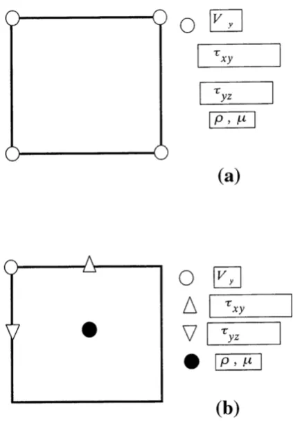 Fig. 1. The sampled parameters for a 2-D SH problem. a) The conventionalgrid scheme; b) The staggered grid scheme