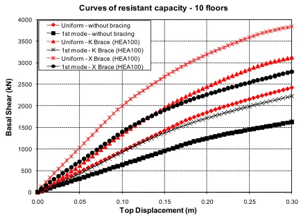 Fig. 7.  Curves of resistant capacity: Basal shear vs Top displacement (6 floors). 